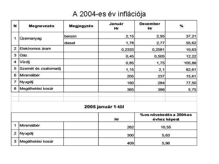 A 2004 -es év inflációja 