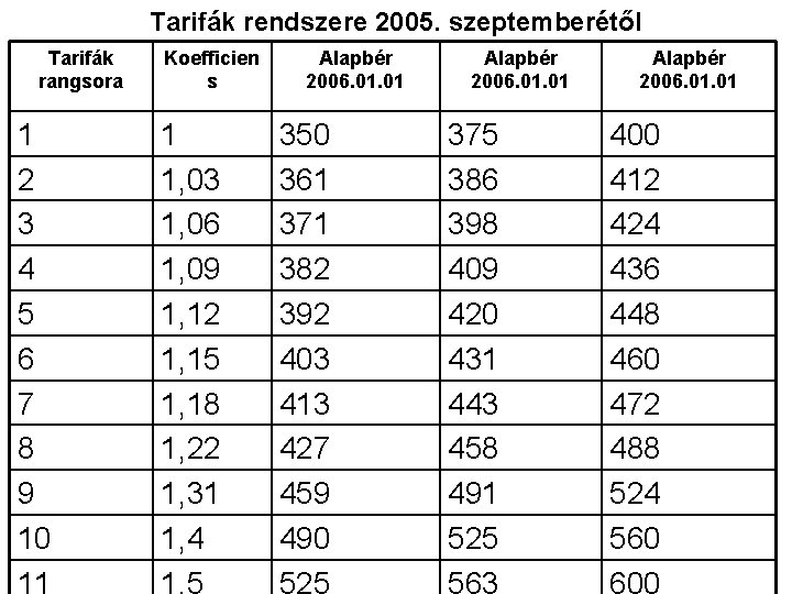 Tarifák rendszere 2005. szeptemberétől Tarifák rangsora 1 2 3 4 5 6 7 8