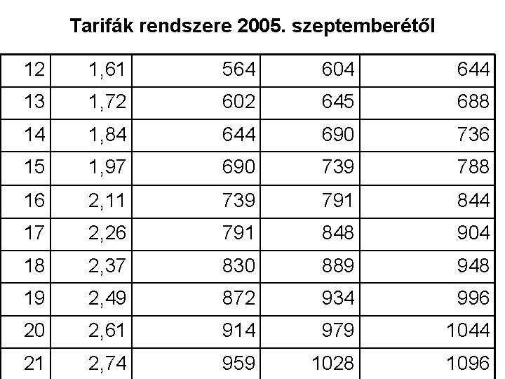 Tarifák rendszere 2005. szeptemberétől 12 1, 61 564 604 644 13 1, 72 602