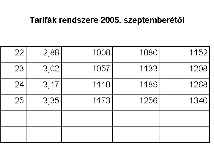 Tarifák rendszere 2005. szeptemberétől 22 2, 88 1008 1080 1152 23 3, 02 1057