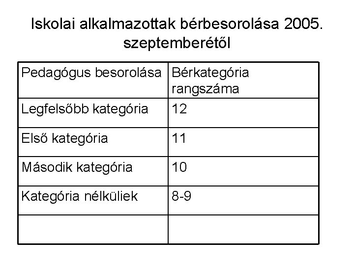 Iskolai alkalmazottak bérbesorolása 2005. szeptemberétől Pedagógus besorolása Bérkategória rangszáma Legfelsőbb kategória 12 Első kategória
