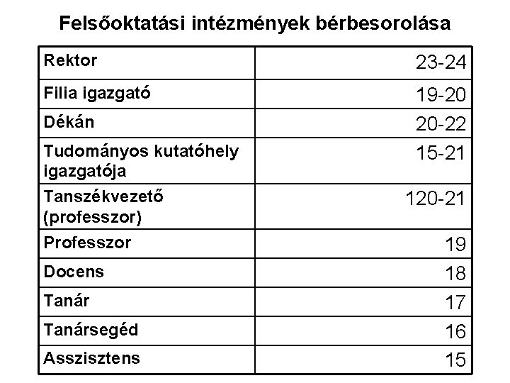 Felsőoktatási intézmények bérbesorolása Rektor 23 -24 Filia igazgató 19 -20 20 -22 15 -21