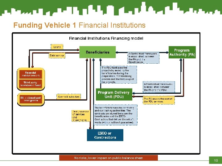 Funding Vehicle 1 Financial Institutions No risks, lower impact on public balance sheet 10