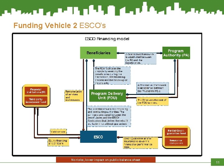 Funding Vehicle 2 ESCO’s No risks, lower impact on public balance sheet 11 