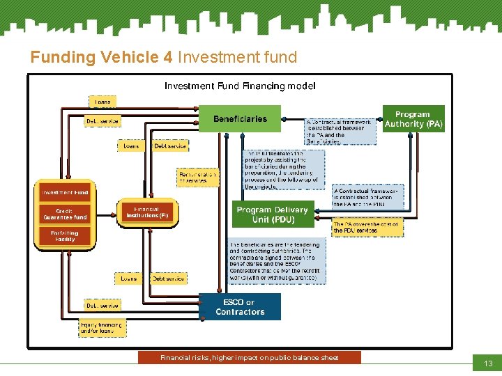 Funding Vehicle 4 Investment fund Financial risks, higher impact on public balance sheet 13