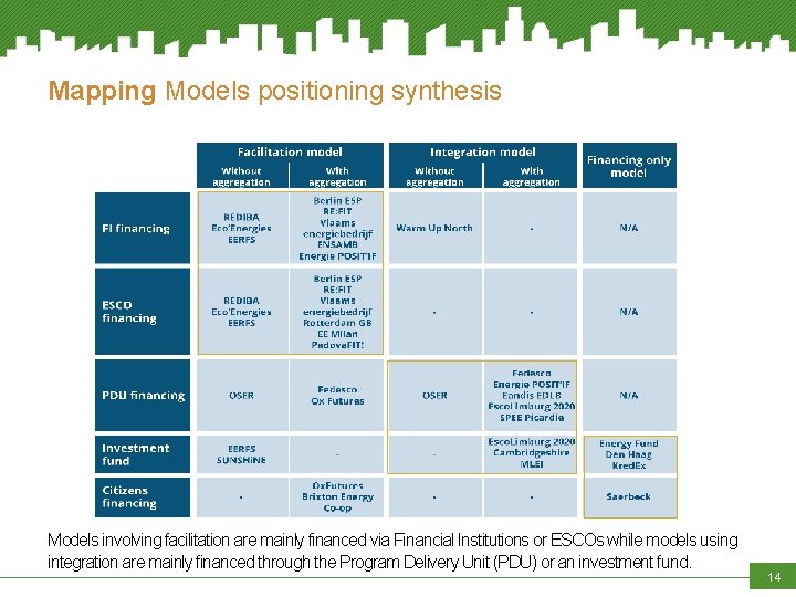 Mapping Models positioning synthesis Models involving facilitation are mainly financed via Financial Institutions or