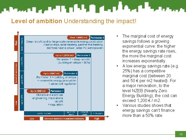 Level of ambition Understanding the impact! • • • The marginal cost of energy