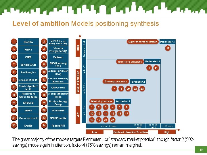Level of ambition Models positioning synthesis The great majority of the models targets Perimeter