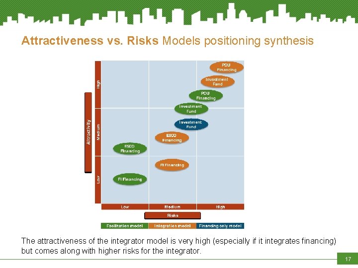 Attractiveness vs. Risks Models positioning synthesis The attractiveness of the integrator model is very