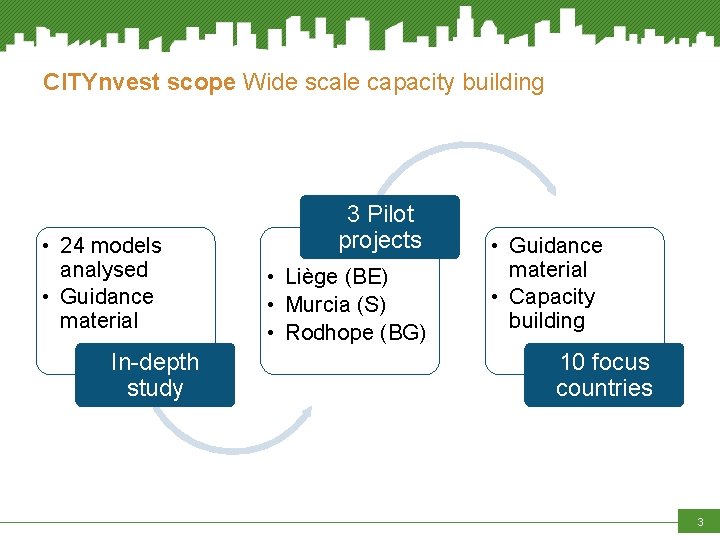 CITYnvest scope Wide scale capacity building • 24 models analysed • Guidance material In-depth