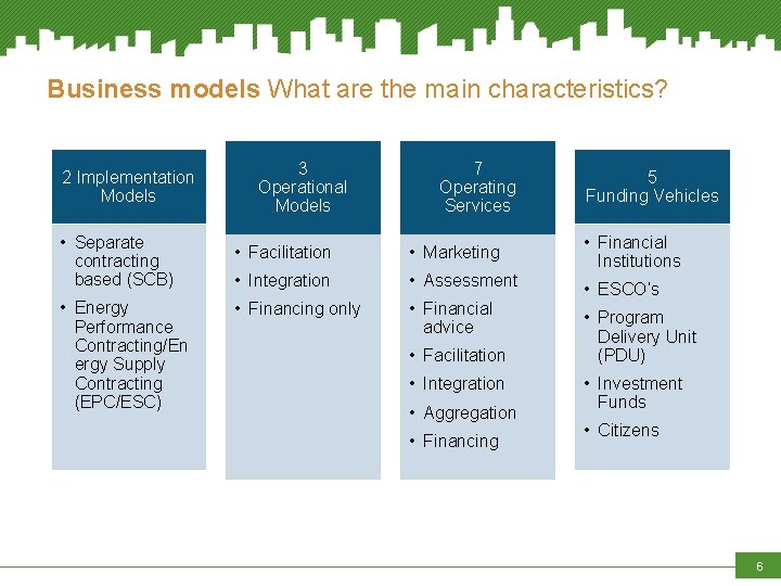 Business models What are the main characteristics? 2 Implementation Models • Separate contracting based