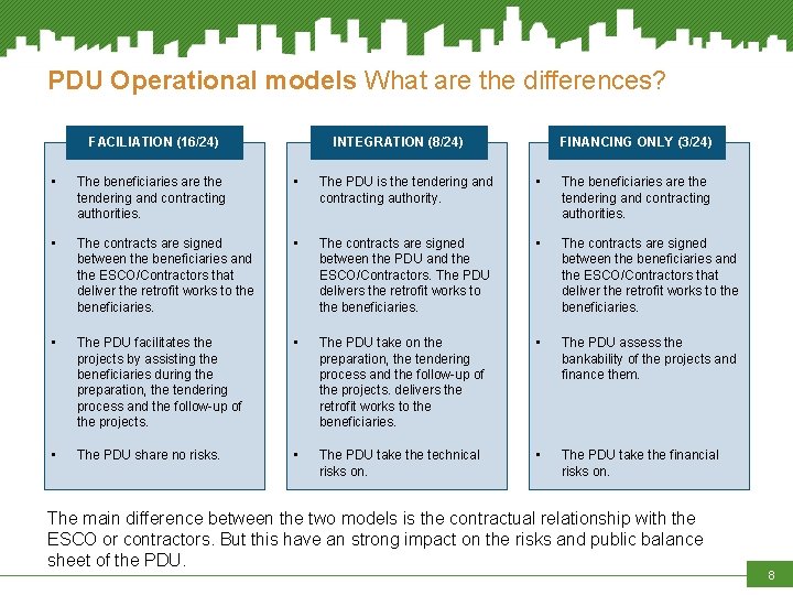 PDU Operational models What are the differences? FACILIATION (16/24) INTEGRATION (8/24) FINANCING ONLY (3/24)