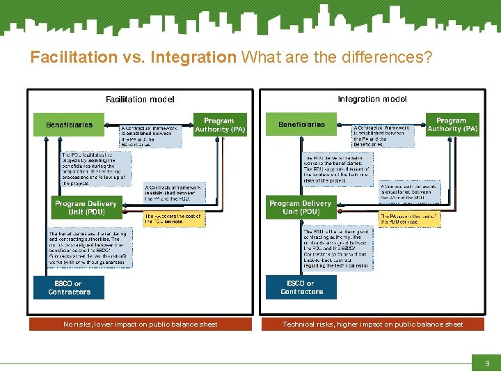 Facilitation vs. Integration What are the differences? No risks, lower impact on public balance