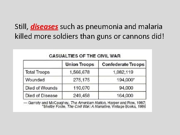 Still, diseases such as pneumonia and malaria killed more soldiers than guns or cannons