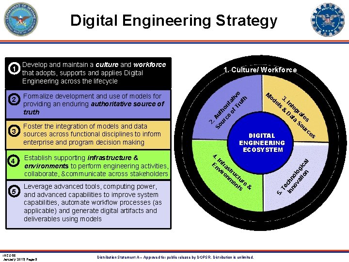 Digital Engineering Strategy 4 5 Foster the integration of models and data sources across Digital Engineering Strategy 4 5 Foster the integration of models and data sources across