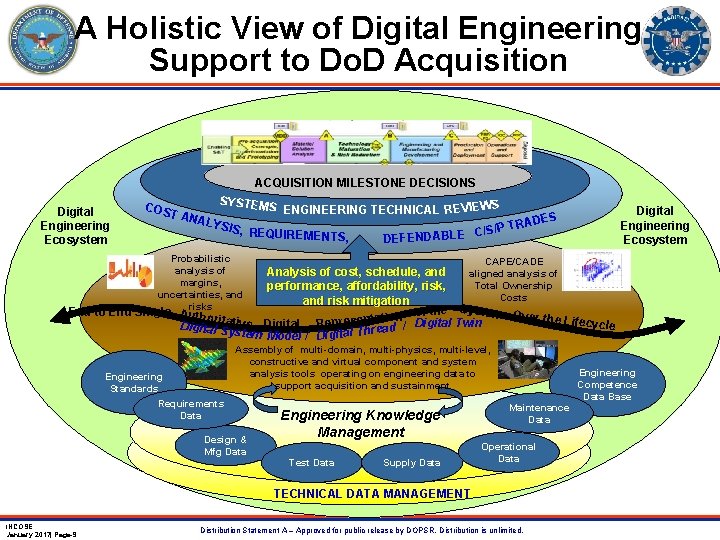 A Holistic View of Digital Engineering Support to Do. D Acquisition ACQUISITION MILESTONE DECISIONS A Holistic View of Digital Engineering Support to Do. D Acquisition ACQUISITION MILESTONE DECISIONS