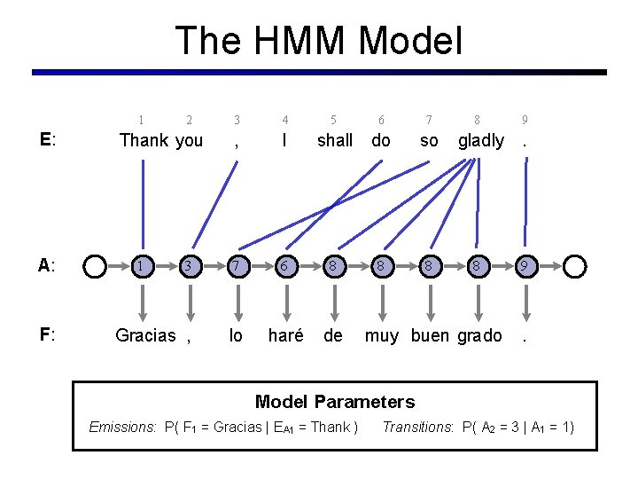 The HMM Model 1 E: A: F: 2 3 4 , I 3 7
