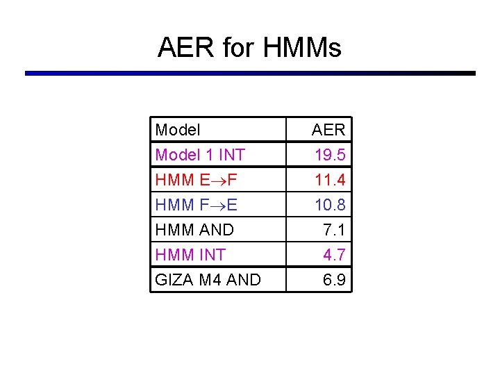 AER for HMMs Model 1 INT HMM E F HMM F E HMM AND