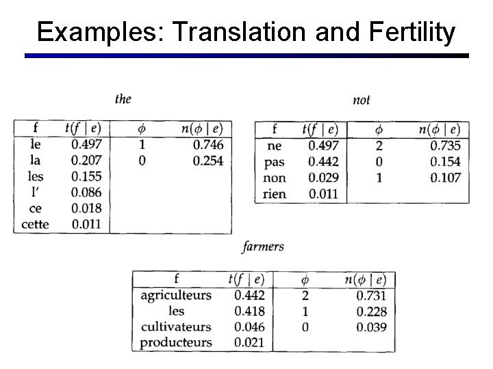 Examples: Translation and Fertility 