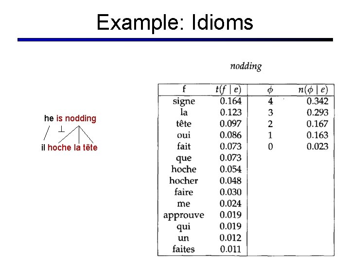 Example: Idioms he is nodding il hoche la tête 