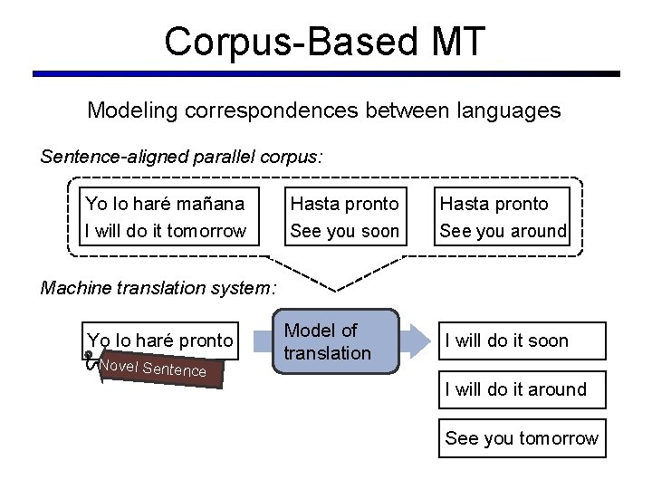Corpus-Based MT Modeling correspondences between languages Sentence-aligned parallel corpus: Yo lo haré mañana I