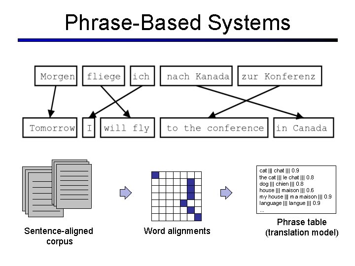 Phrase-Based Systems cat ||| chat ||| 0. 9 the cat ||| le chat |||