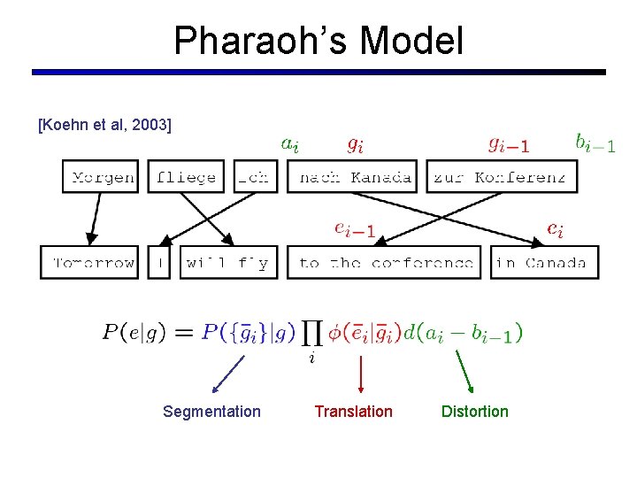 Pharaoh’s Model [Koehn et al, 2003] Segmentation Translation Distortion 