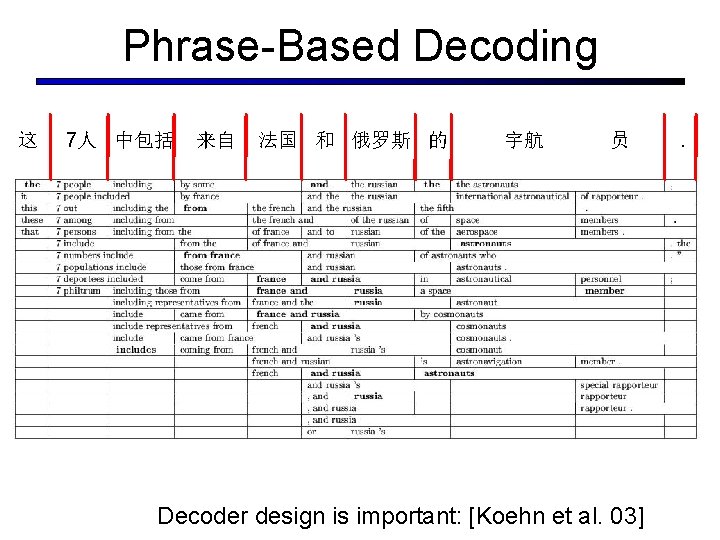 Phrase-Based Decoding 这 7人 中包括 来自 法国 和 俄罗斯 的 宇航 员 Decoder design