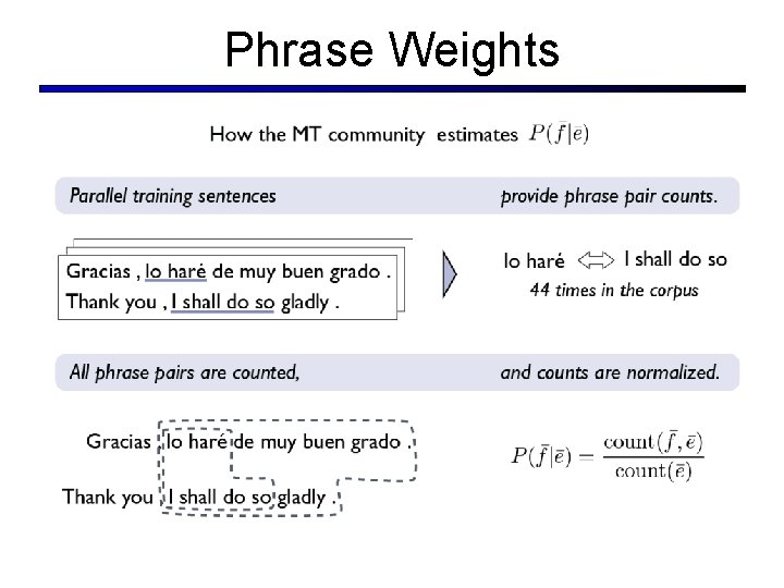 Phrase Weights 