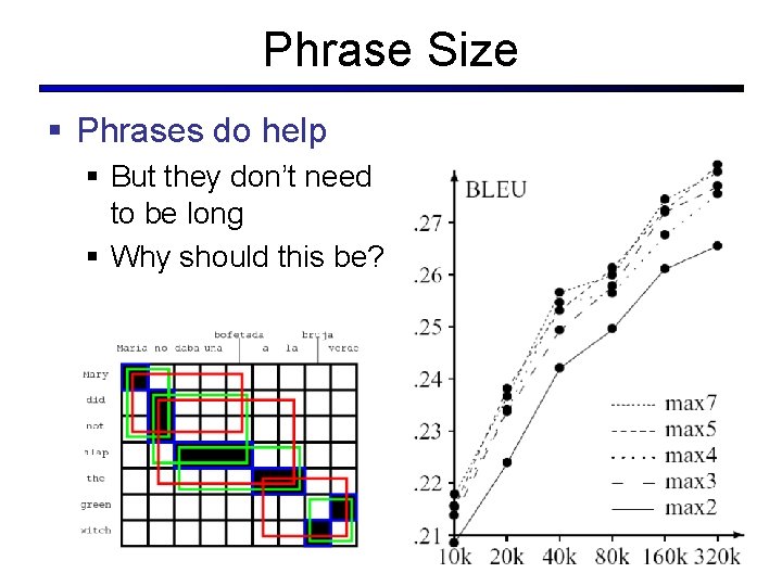 Phrase Size § Phrases do help § But they don’t need to be long