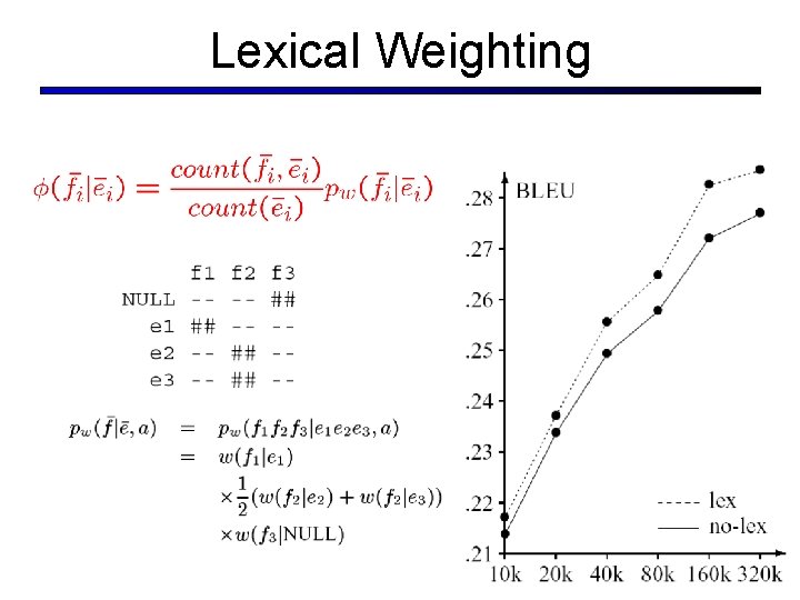 Lexical Weighting 