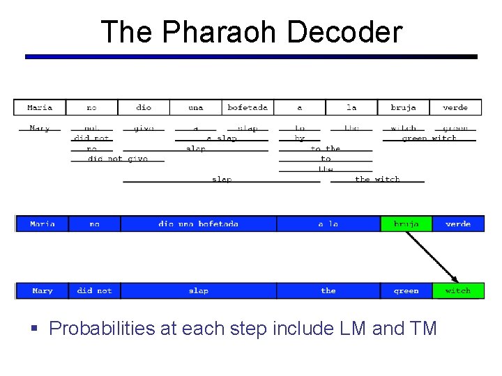 The Pharaoh Decoder § Probabilities at each step include LM and TM 