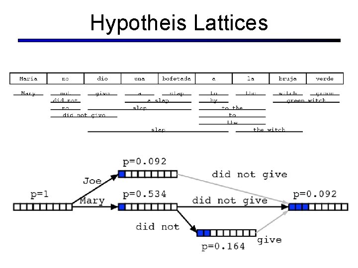 Hypotheis Lattices 