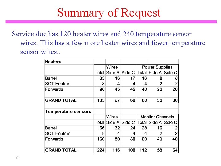 Summary of Request Service doc has 120 heater wires and 240 temperature sensor wires.
