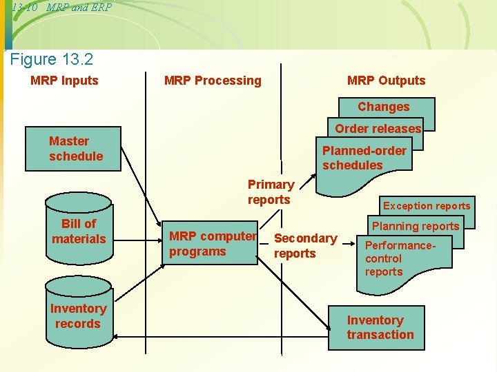 13 -10 MRP and ERP Figure 13. 2 MRP Inputs MRP Processing MRP Outputs