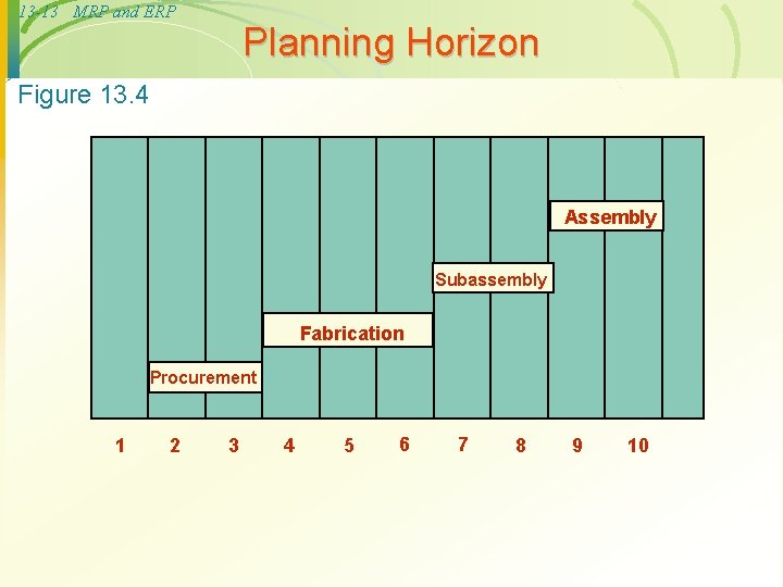 13 -13 MRP and ERP Planning Horizon Figure 13. 4 Assembly Subassembly Fabrication Procurement