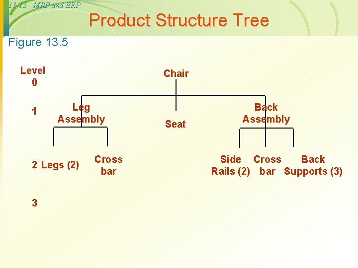 13 -15 MRP and ERP Product Structure Tree Figure 13. 5 Level 0 1