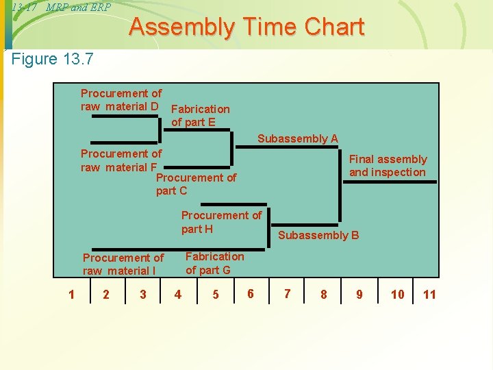 13 -17 MRP and ERP Assembly Time Chart Figure 13. 7 Procurement of raw