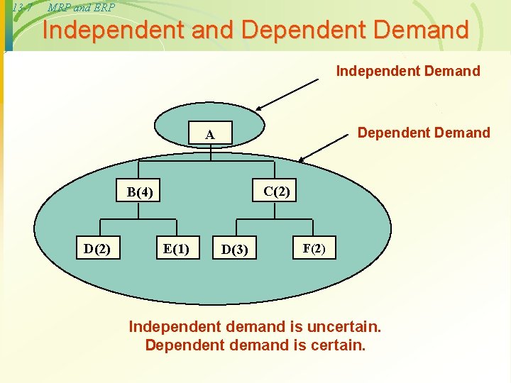 13 -7 MRP and ERP Independent and Dependent Demand Independent Demand Dependent Demand A