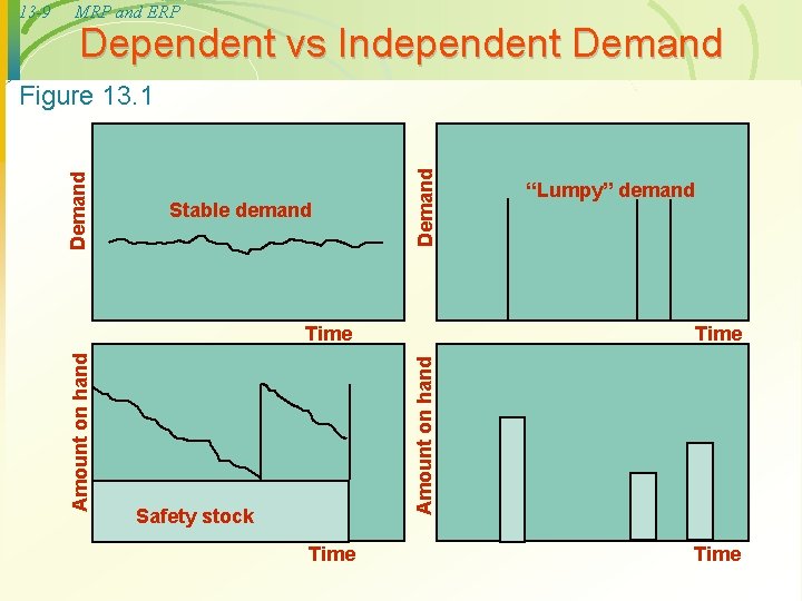 13 -9 MRP and ERP Dependent vs Independent Demand Stable demand Demand Figure 13.