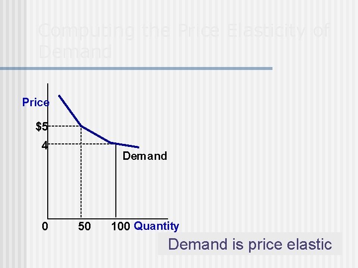 Computing the Price Elasticity of Demand Price $5 4 0 Demand 50 100 Quantity
