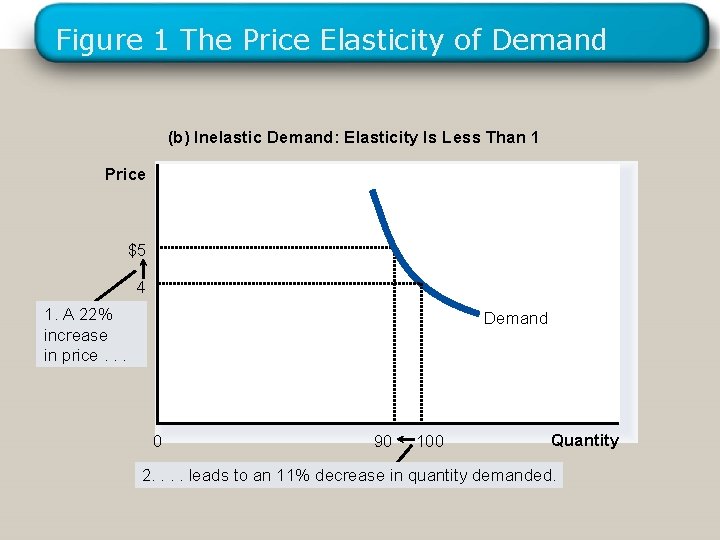 Figure 1 The Price Elasticity of Demand (b) Inelastic Demand: Elasticity Is Less Than