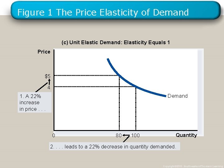 Figure 1 The Price Elasticity of Demand (c) Unit Elastic Demand: Elasticity Equals 1