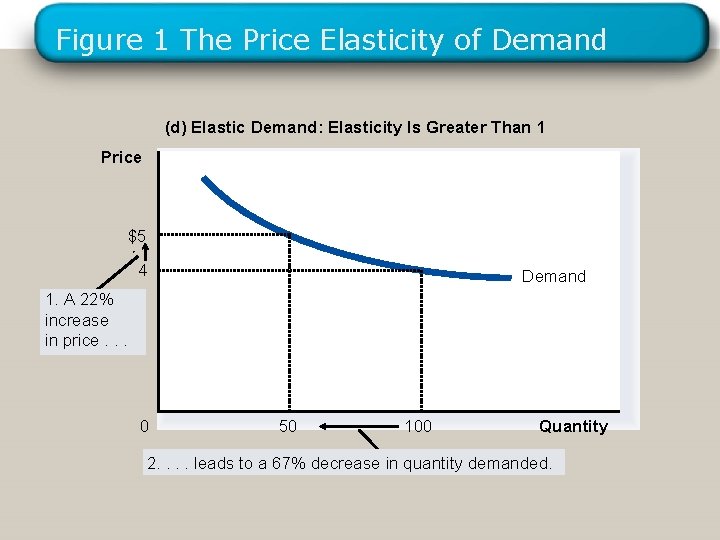 Figure 1 The Price Elasticity of Demand (d) Elastic Demand: Elasticity Is Greater Than