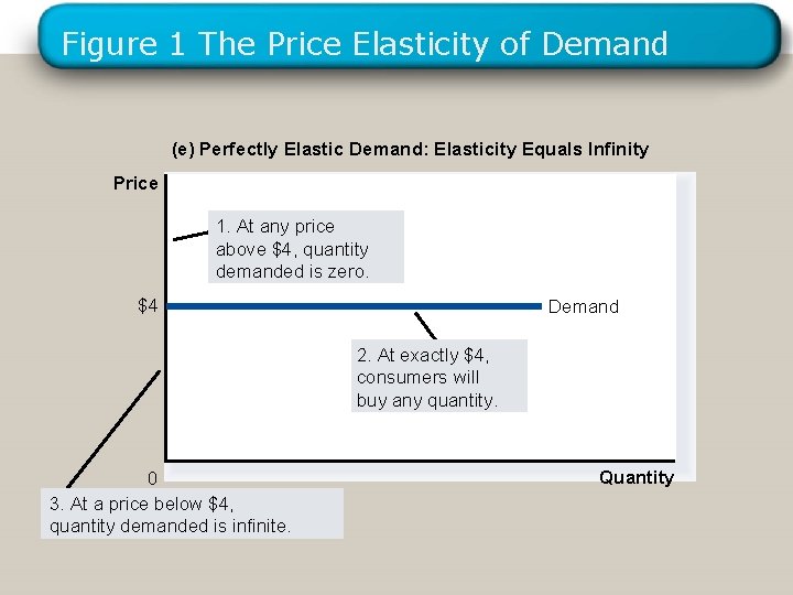 Figure 1 The Price Elasticity of Demand (e) Perfectly Elastic Demand: Elasticity Equals Infinity