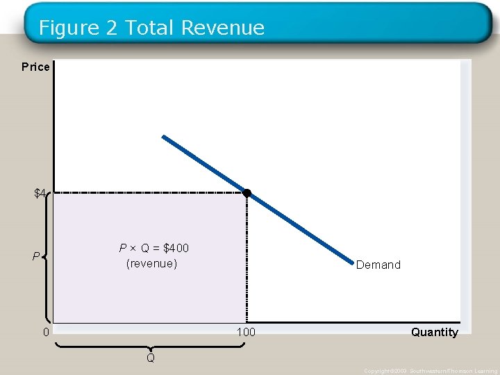 Figure 2 Total Revenue Price $4 P × Q = $400 (revenue) P 0