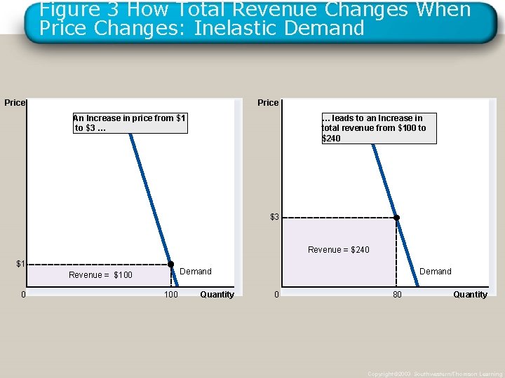 Figure 3 How Total Revenue Changes When Price Changes: Inelastic Demand Price An Increase