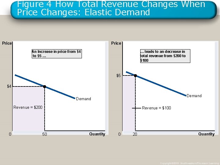 Figure 4 How Total Revenue Changes When Price Changes: Elastic Demand Price An Increase