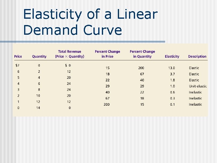 Elasticity of a Linear Demand Curve 