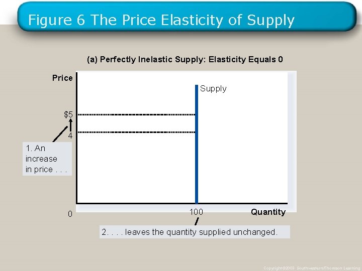 Figure 6 The Price Elasticity of Supply (a) Perfectly Inelastic Supply: Elasticity Equals 0